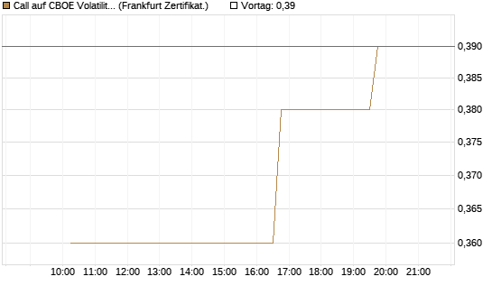 Call auf CBOE Volatility Index Options (VIX) [Vontobel] Chart