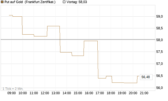 Put auf Gold [Société Générale Effekten GmbH] Chart