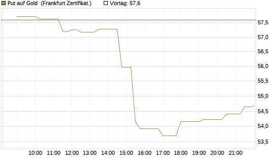 Put auf Gold [Société Générale Effekten GmbH] Chart