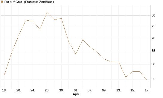 Put auf Gold [Société Générale Effekten GmbH] Chart