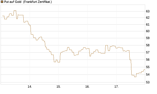 Put auf Gold [Société Générale Effekten GmbH] Chart