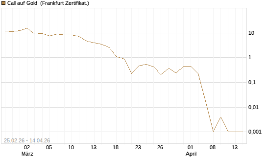 Call auf Gold [Société Générale Effekten GmbH] Chart