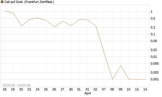 Call auf Gold [Société Générale Effekten GmbH] Chart