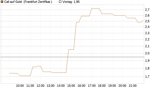 Call auf Gold [Société Générale Effekten GmbH] Chart