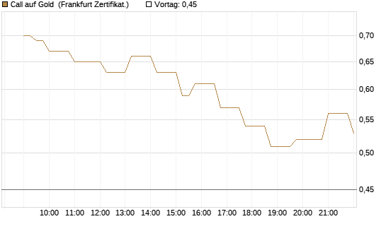 Call auf Gold [Société Générale Effekten GmbH] Chart