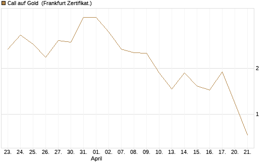 Call auf Gold [Société Générale Effekten GmbH] Chart
