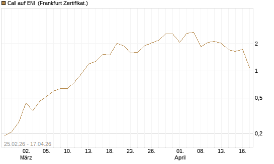 Call auf ENI [DZ BANK AG] Chart