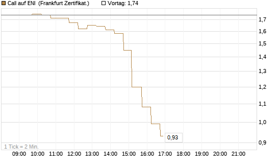 Call auf ENI [DZ BANK AG] Chart