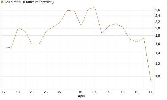 Call auf ENI [DZ BANK AG] Chart