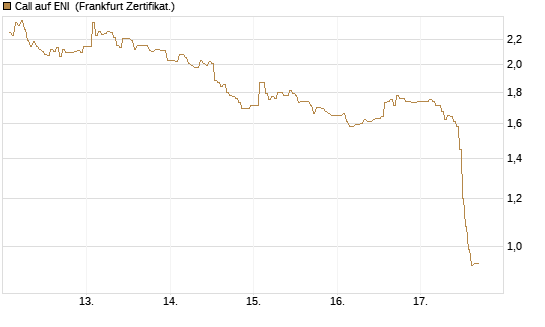 Call auf ENI [DZ BANK AG] Chart