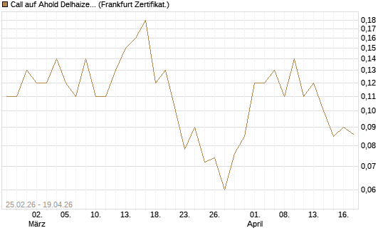 Call auf Ahold Delhaize [DZ BANK AG] Chart