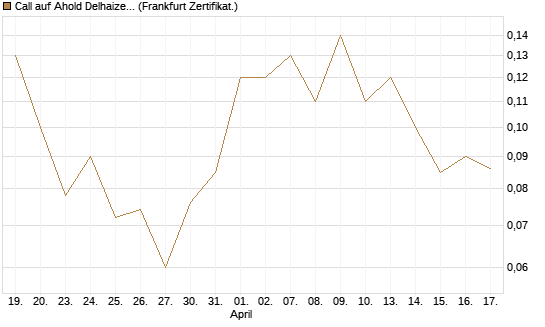 Call auf Ahold Delhaize [DZ BANK AG] Chart