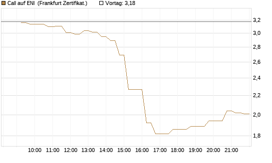 Call auf ENI [DZ BANK AG] Chart