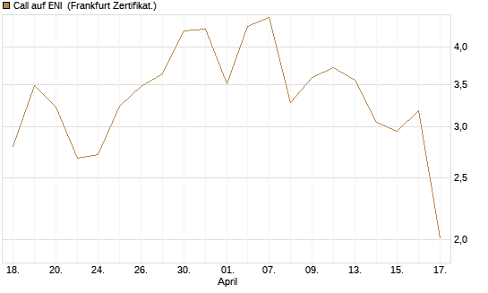 Call auf ENI [DZ BANK AG] Chart