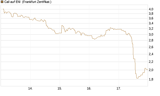 Call auf ENI [DZ BANK AG] Chart
