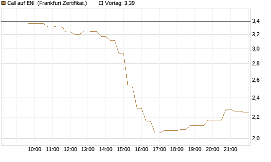 Call auf ENI [DZ BANK AG] Chart