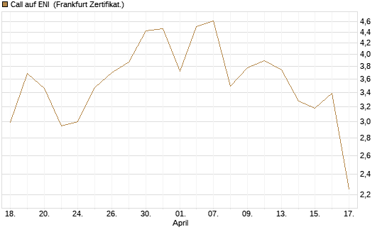 Call auf ENI [DZ BANK AG] Chart