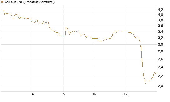 Call auf ENI [DZ BANK AG] Chart