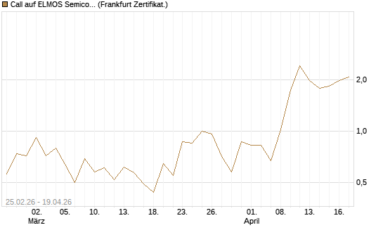 Call auf ELMOS Semiconductor [DZ BANK AG] Chart