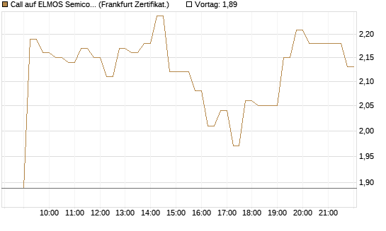 Call auf ELMOS Semiconductor [DZ BANK AG] Chart