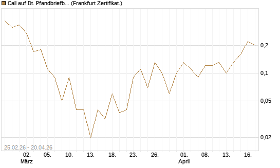 Call auf Dt. Pfandbriefbank [DZ BANK AG] Chart