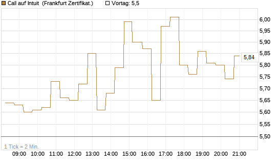 Call auf Intuit [DZ BANK AG] Chart