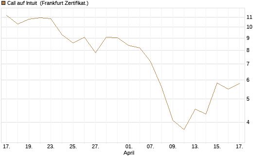 Call auf Intuit [DZ BANK AG] Chart