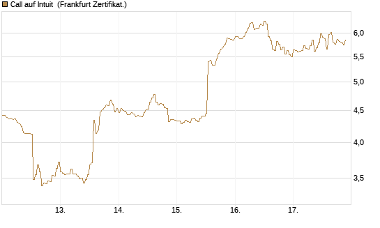 Call auf Intuit [DZ BANK AG] Chart