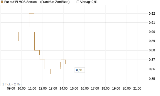 Put auf ELMOS Semiconductor [DZ BANK AG] Chart