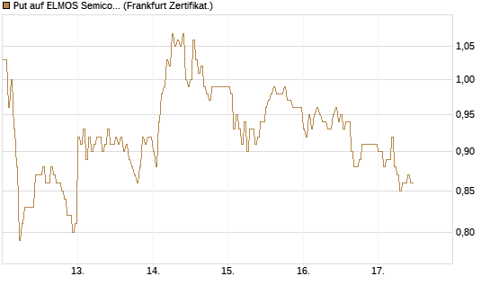 Put auf ELMOS Semiconductor [DZ BANK AG] Chart