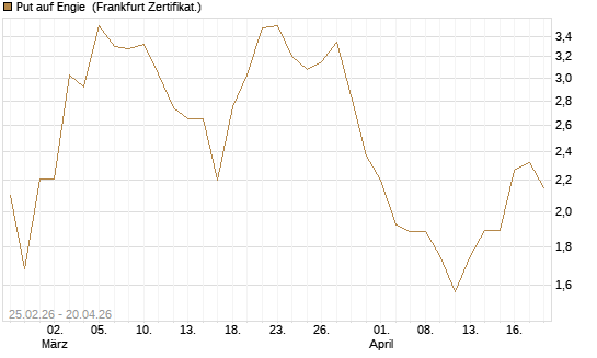 Put auf Engie [DZ BANK AG] Chart