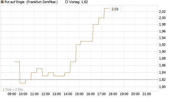 Put auf Engie [DZ BANK AG] Chart
