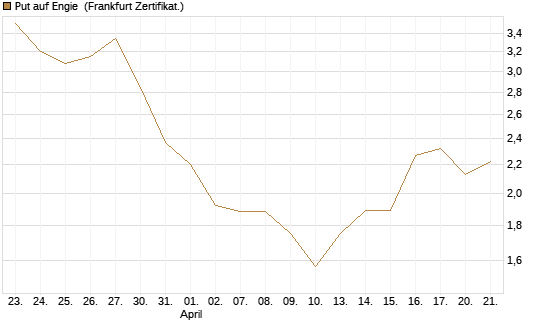 Put auf Engie [DZ BANK AG] Chart