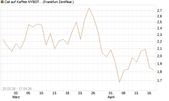 Call auf Kaffee NYBOT 12/26 [DZ BANK AG] Chart