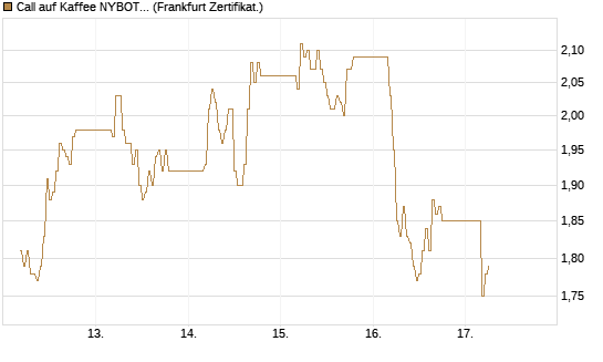 Call auf Kaffee NYBOT 12/26 [DZ BANK AG] Chart