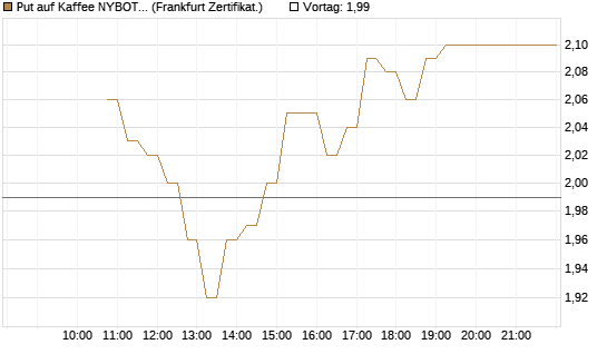 Put auf Kaffee NYBOT 12/26 [DZ BANK AG] Chart