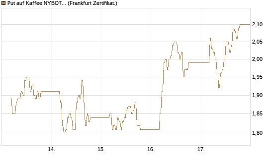 Put auf Kaffee NYBOT 12/26 [DZ BANK AG] Chart