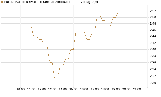 Put auf Kaffee NYBOT 12/26 [DZ BANK AG] Chart