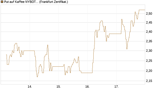 Put auf Kaffee NYBOT 12/26 [DZ BANK AG] Chart