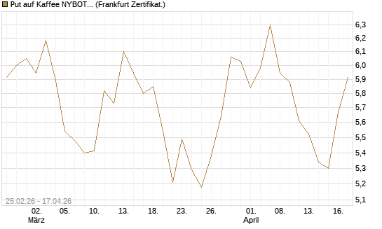 Put auf Kaffee NYBOT 12/26 [DZ BANK AG] Chart