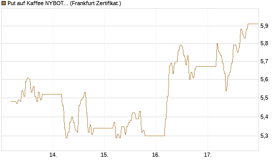 Put auf Kaffee NYBOT 12/26 [DZ BANK AG] Chart