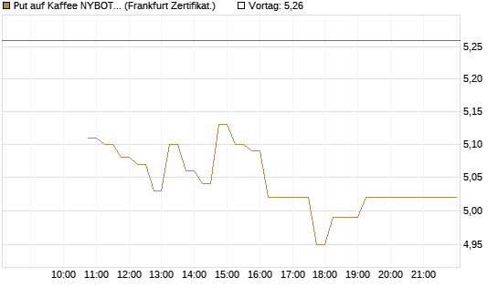 Put auf Kaffee NYBOT 12/26 [DZ BANK AG] Chart