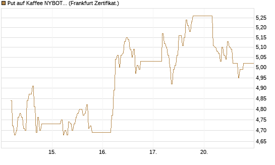 Put auf Kaffee NYBOT 12/26 [DZ BANK AG] Chart
