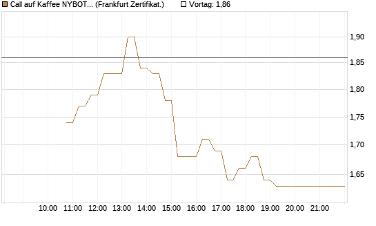 Call auf Kaffee NYBOT 09/26 [DZ BANK AG] Chart