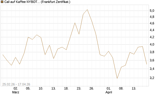 Call auf Kaffee NYBOT 09/26 [DZ BANK AG] Chart