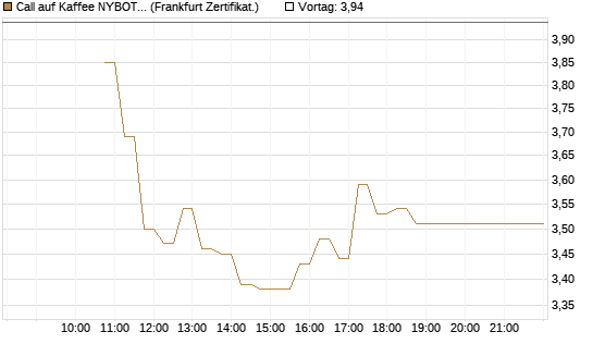 Call auf Kaffee NYBOT 09/26 [DZ BANK AG] Chart