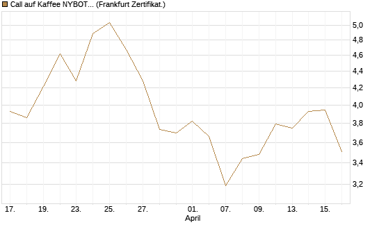 Call auf Kaffee NYBOT 09/26 [DZ BANK AG] Chart