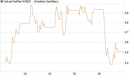 Call auf Kaffee NYBOT 09/26 [DZ BANK AG] Chart