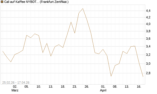 Call auf Kaffee NYBOT 09/26 [DZ BANK AG] Chart