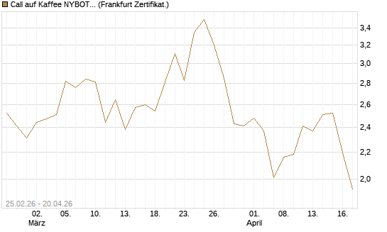 Call auf Kaffee NYBOT 09/26 [DZ BANK AG] Chart